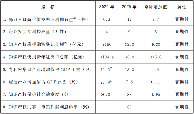 国务院关于印发“十四五”国家知识产权保护和运用规划的通知