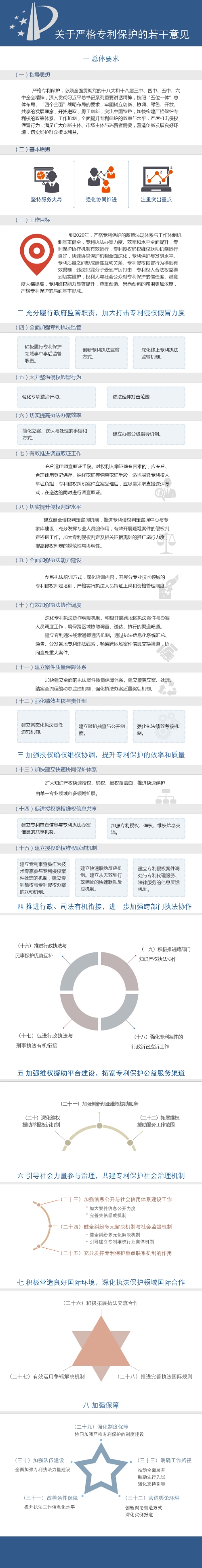 國(guó)知發(fā)管字〔2016〕93號(hào)《國(guó)家知識(shí)產(chǎn)權(quán)局關(guān)于印發(fā)〈關(guān)于嚴(yán)格專利保護(hù)的若干意見(jiàn)〉的通知》【圖解】